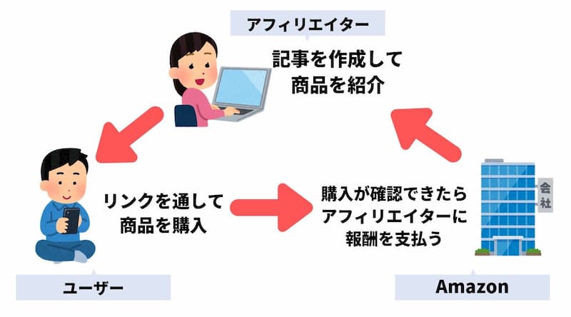 Amazonアソシエイト(アフィリエイト)