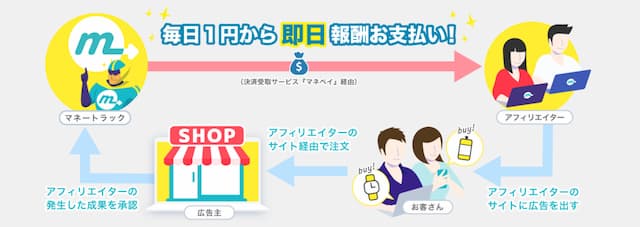 マネートラック