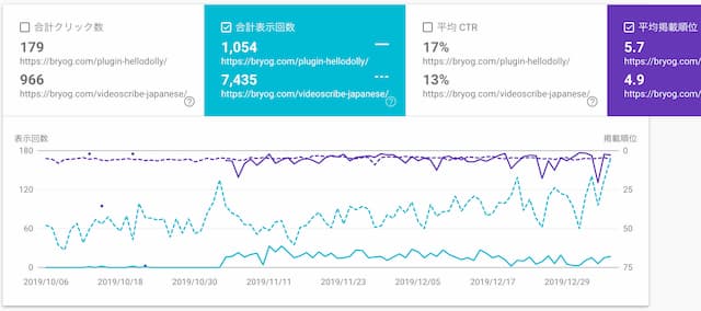 サーチコンソールで検索順位を確認