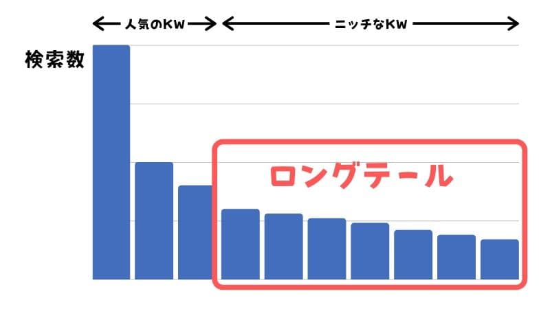 ロングテールSEO