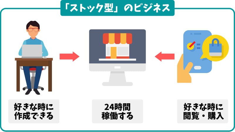 ストック型ビジネス