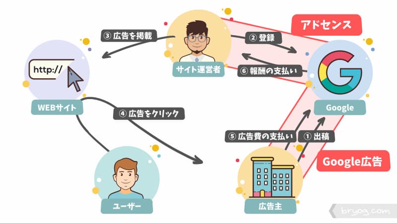 グーグルアドセンス 仕組み