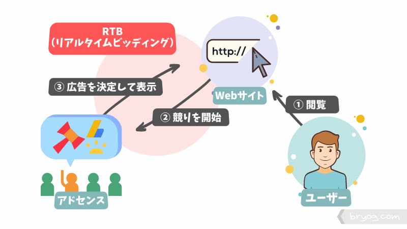 グーグルアドセンス 仕組み