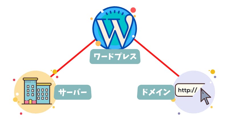ワードプレスとは何か