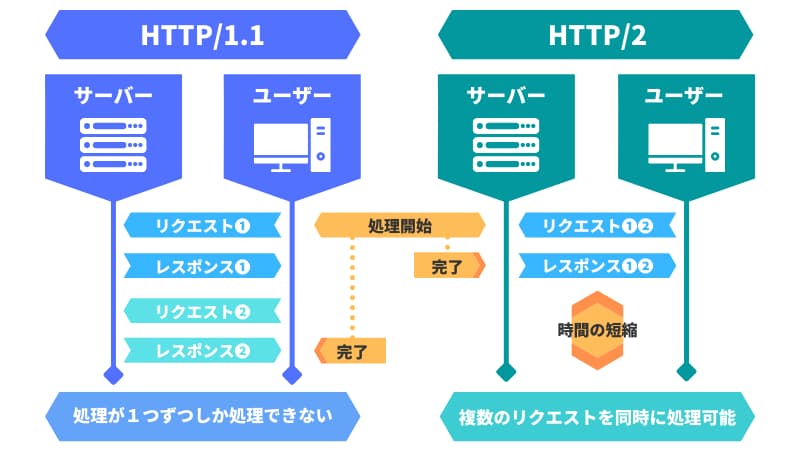 HTTP/1.1とHTTP/2の違い