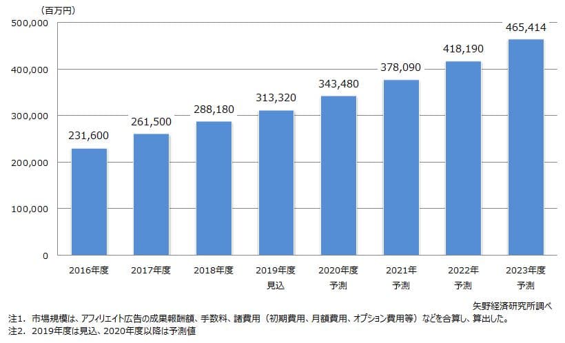 アフィリエイトは怪しいと言われる理由