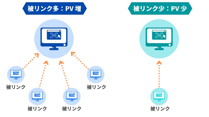 被リンクを増やす効果的な方法