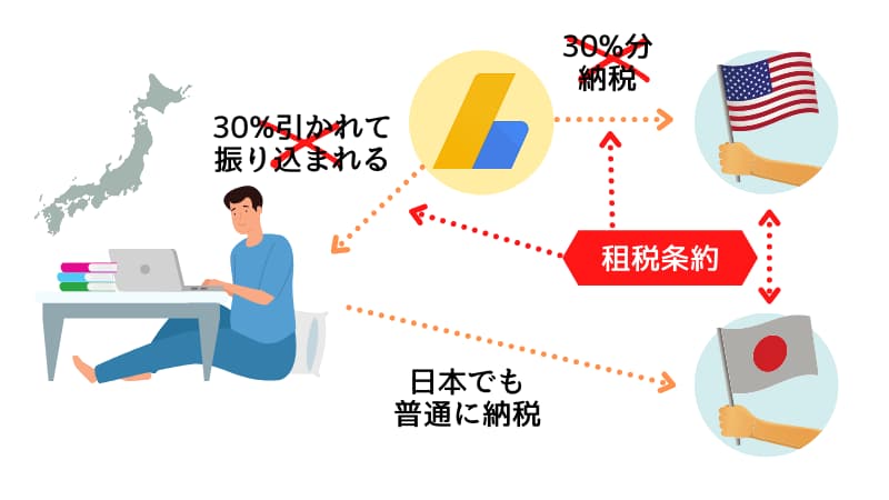 アドセンスの税務情報を提出する方法