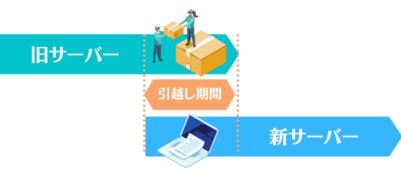 WordPress を引っ越しする方法
